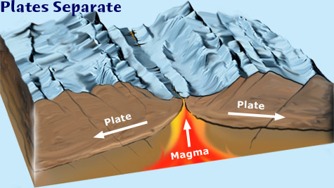 Plate tectonics, separation