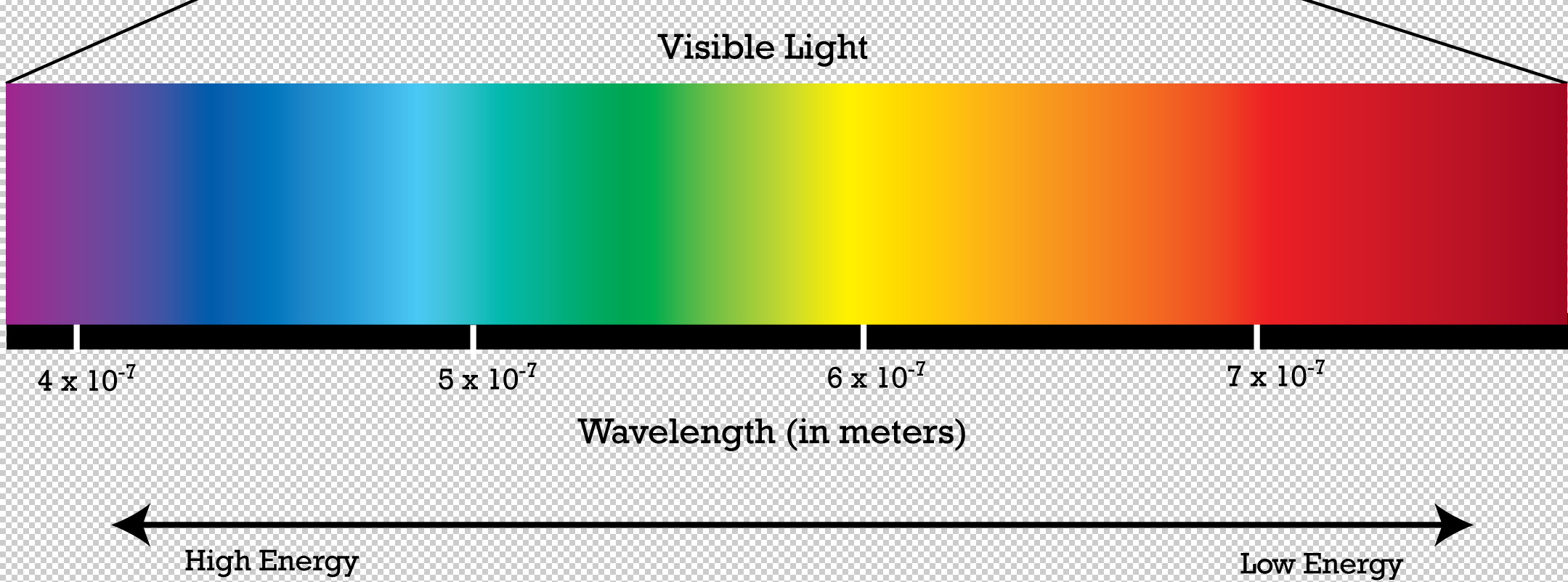 Расположите в порядке увеличения длины волны. Light Spectrum. Видимое излучение спектр. Visible Light Spectrum. Длина волны.